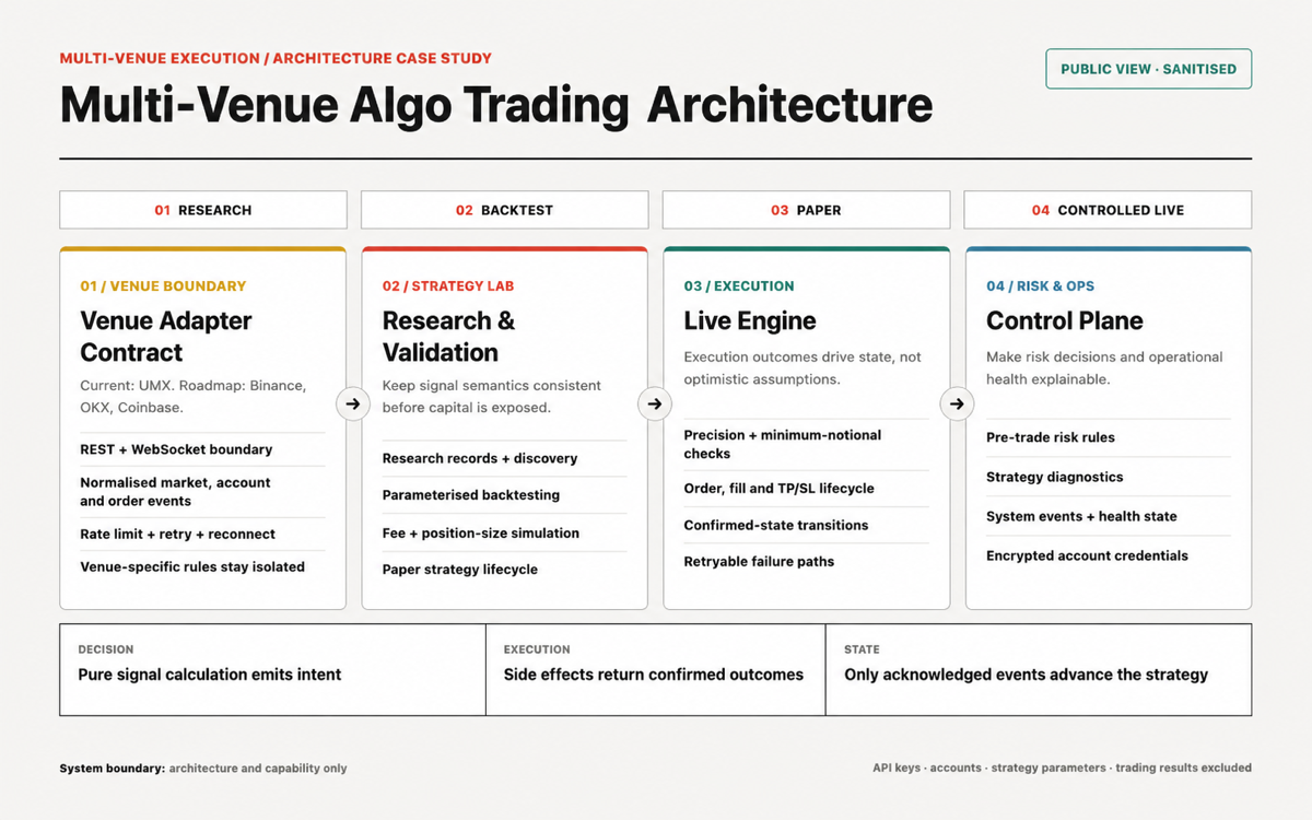 Multi-Venue Algo Trading Architecture