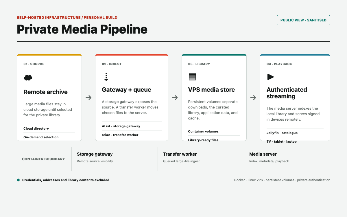 Private Media Pipeline