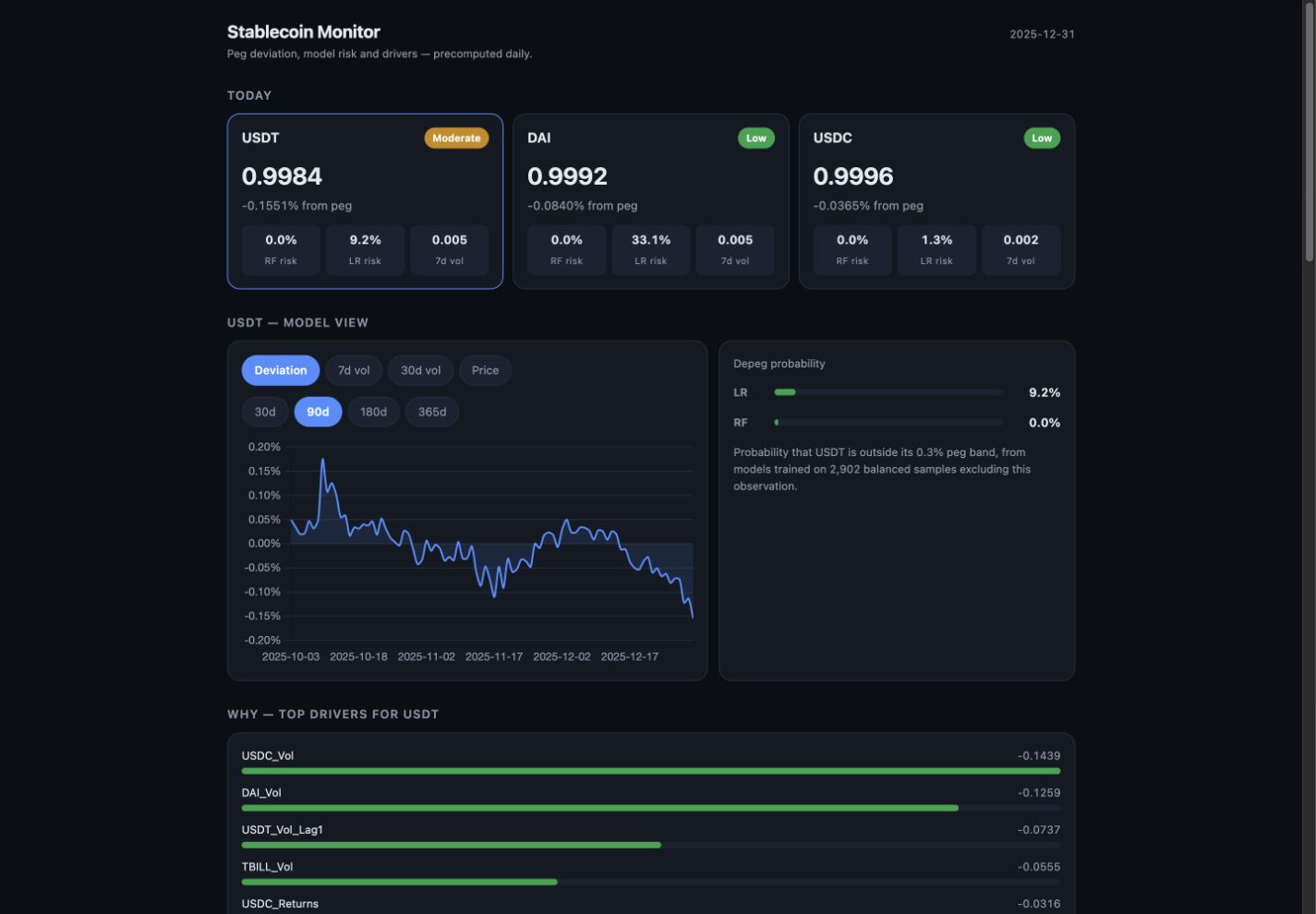 Plain Mode Stablecoin Monitor with risk cards, trend chart, and model outputs